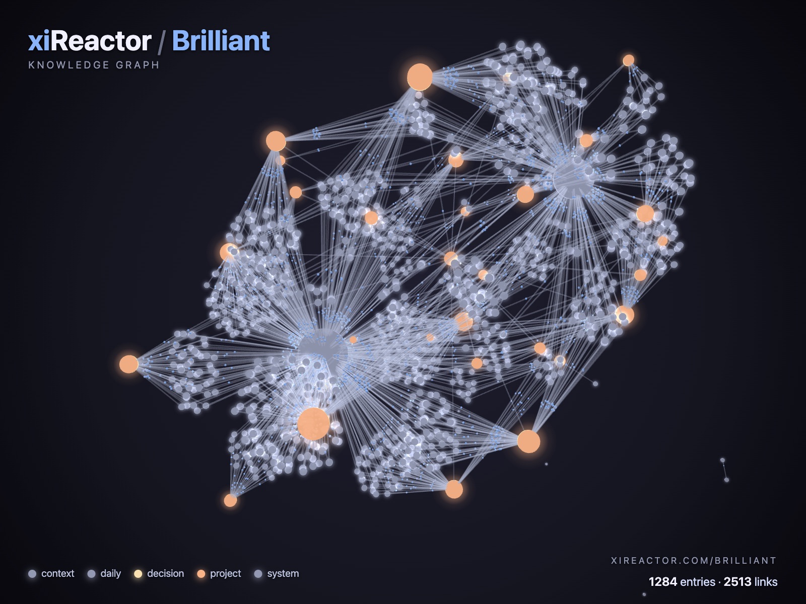 3D rendering of a Brilliant knowledge base &mdash; entries as nodes, typed links as edges, clustered by topic.